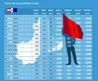 Caxias (MA) resultados eleições 2026