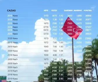 eleições em Caxias (MA)
