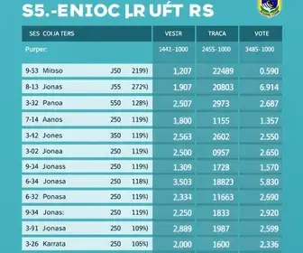 resultado da votação no SENAC de Caxias