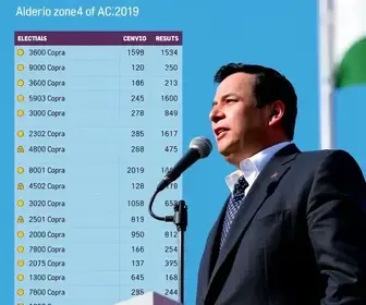 votação para presidente em Caxias (MA)